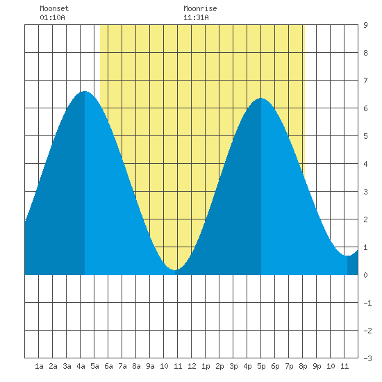 Lighthouse Point tide chart for Friday, May 22, 2026