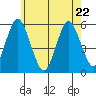 Lighthouse Point tide chart for Friday, May 22, 2026