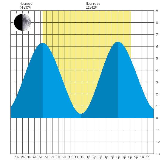 Lighthouse Point tide chart for Saturday, May 23, 2026