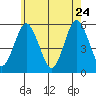 Lighthouse Point tide chart for Sunday, May 24, 2026