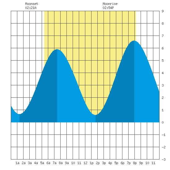 Lighthouse Point tide chart for Monday, May 25, 2026