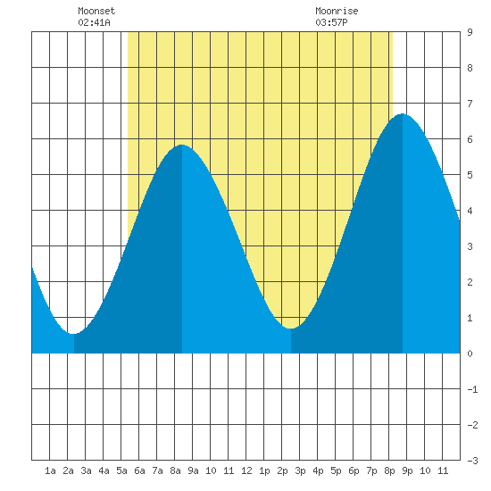 Lighthouse Point tide chart for Tuesday, May 26, 2026