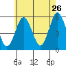 Lighthouse Point tide chart for Tuesday, May 26, 2026