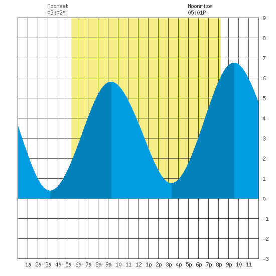 Lighthouse Point tide chart for Wednesday, May 27, 2026