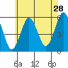 Lighthouse Point tide chart for Thursday, May 28, 2026