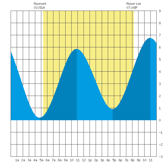 Lighthouse Point tide chart for Friday, May 29, 2026
