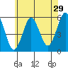Lighthouse Point tide chart for Friday, May 29, 2026