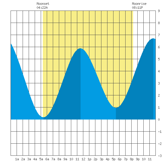 Lighthouse Point tide chart for Saturday, May 30, 2026