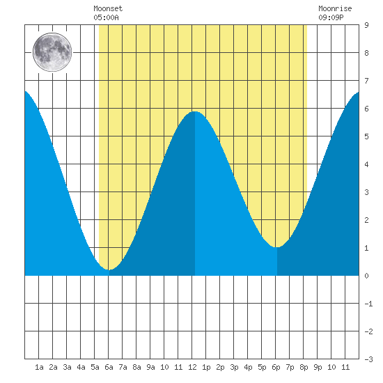 Lighthouse Point tide chart for Sunday, May 31, 2026