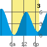 Lighthouse Point tide chart for Sunday, May 3, 2026