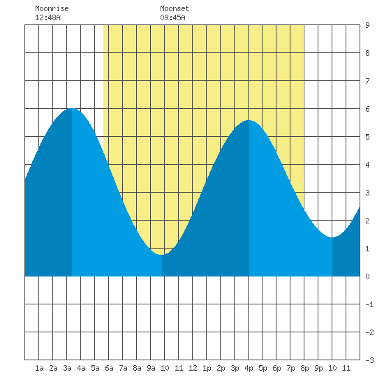 Lighthouse Point tide chart for Thursday, May 7, 2026