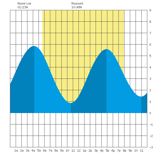 Lighthouse Point tide chart for Friday, May 8, 2026