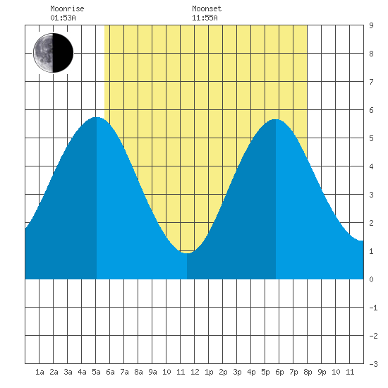 Lighthouse Point tide chart for Saturday, May 9, 2026