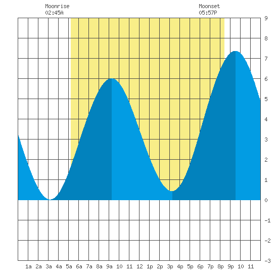Lighthouse Point tide chart for Friday, June 12, 2026