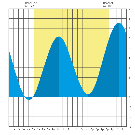Lighthouse Point tide chart for Saturday, June 13, 2026