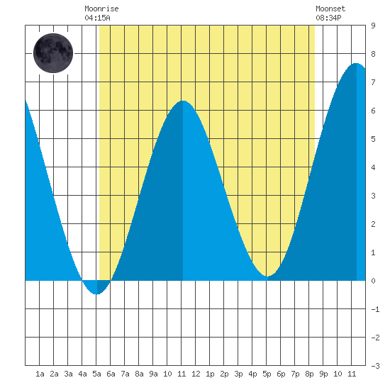 Lighthouse Point tide chart for Sunday, June 14, 2026