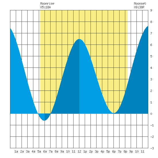 Lighthouse Point tide chart for Monday, June 15, 2026