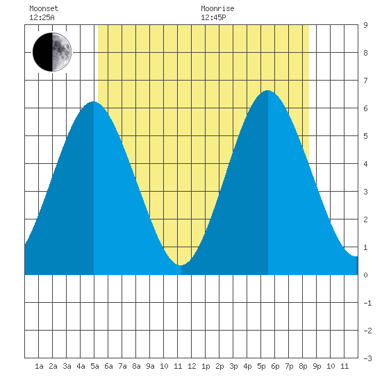 Lighthouse Point tide chart for Sunday, June 21, 2026