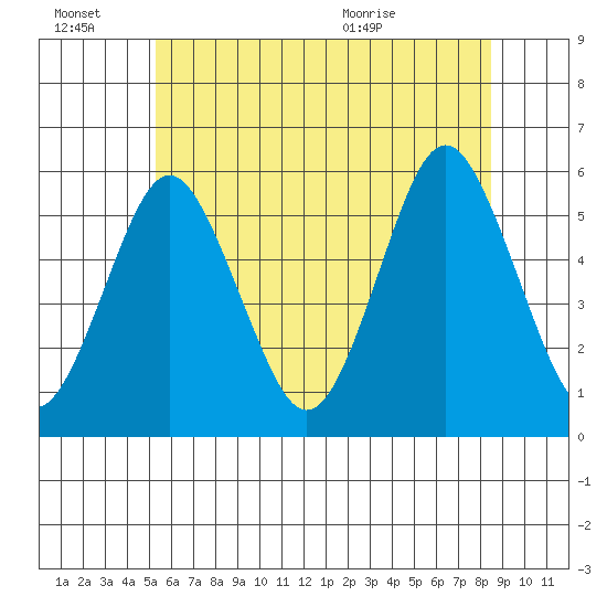 Lighthouse Point tide chart for Monday, June 22, 2026