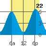 Lighthouse Point tide chart for Monday, June 22, 2026