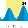 Lighthouse Point tide chart for Wednesday, June 24, 2026