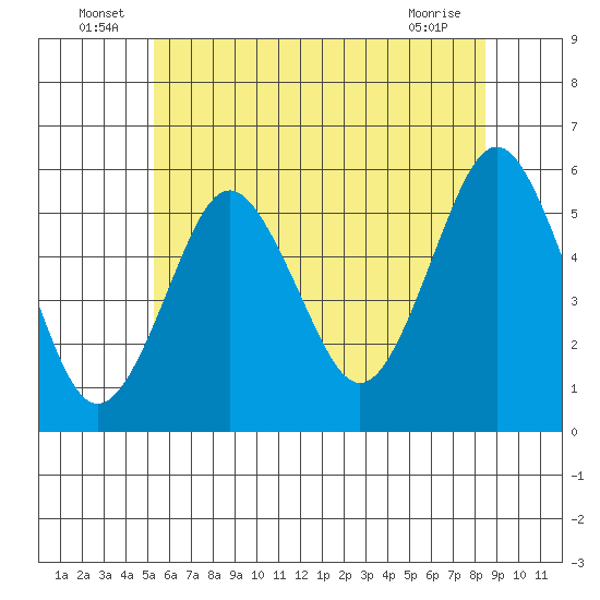 Lighthouse Point tide chart for Thursday, June 25, 2026