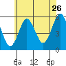 Lighthouse Point tide chart for Friday, June 26, 2026
