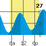 Lighthouse Point tide chart for Saturday, June 27, 2026