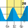 Lighthouse Point tide chart for Sunday, June 28, 2026