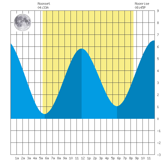 Lighthouse Point tide chart for Monday, June 29, 2026