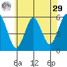 Lighthouse Point tide chart for Monday, June 29, 2026