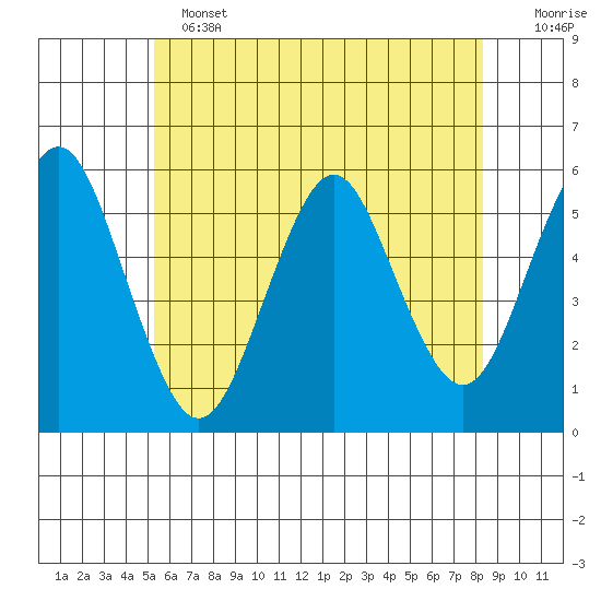 Lighthouse Point tide chart for Tuesday, June 2, 2026