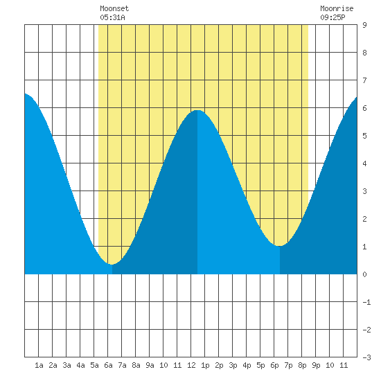 Lighthouse Point tide chart for Tuesday, June 30, 2026