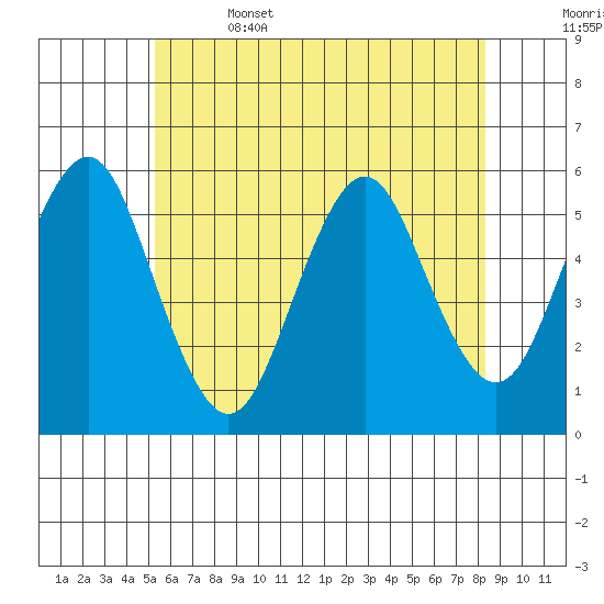Lighthouse Point tide chart for Thursday, June 4, 2026