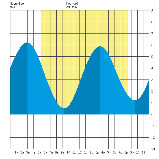 Lighthouse Point tide chart for Friday, June 5, 2026