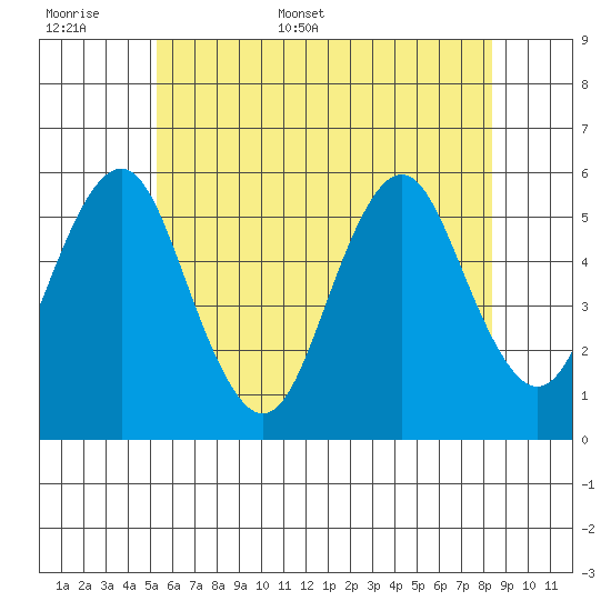 Lighthouse Point tide chart for Saturday, June 6, 2026