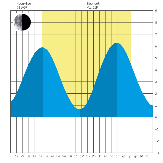 Lighthouse Point tide chart for Monday, June 8, 2026
