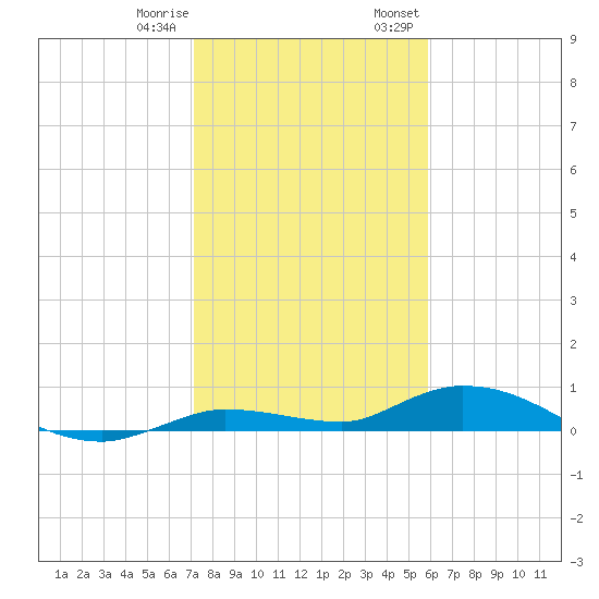 Lignumvitae Key tide chart for Sunday, January 10, 2021