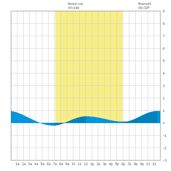 Lignumvitae Key tide chart for Friday, January 15, 2021