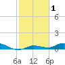 Lignumvitae Key tide chart for Friday, January 1, 2021