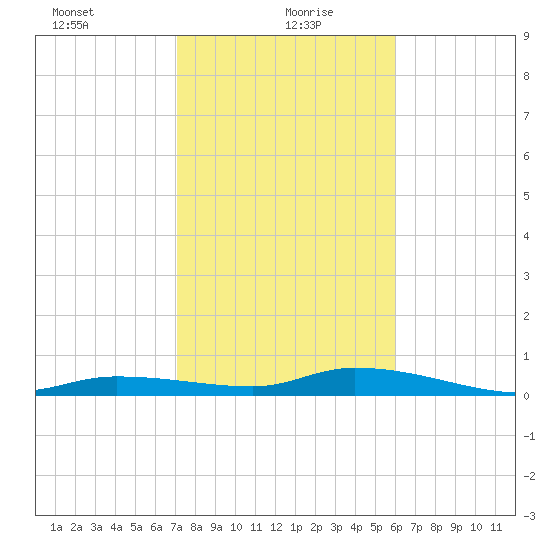 Lignumvitae Key tide chart for Thursday, January 21, 2021