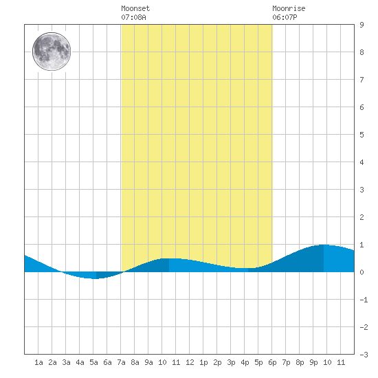 Lignumvitae Key tide chart for Thursday, January 28, 2021