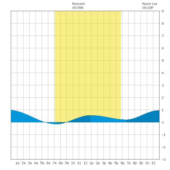 Lignumvitae Key tide chart for Saturday, January 2, 2021