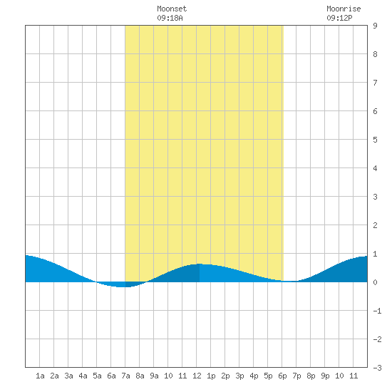 Lignumvitae Key tide chart for Sunday, January 31, 2021