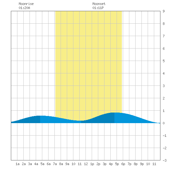 Lignumvitae Key tide chart for Thursday, January 7, 2021