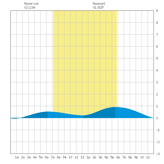 Lignumvitae Key tide chart for Friday, January 8, 2021