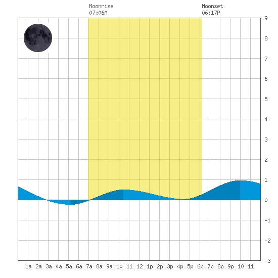 Lignumvitae Key tide chart for Thursday, February 11, 2021