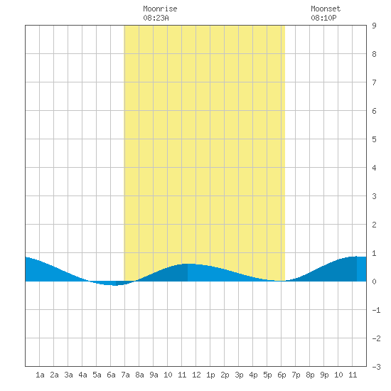 Lignumvitae Key tide chart for Saturday, February 13, 2021