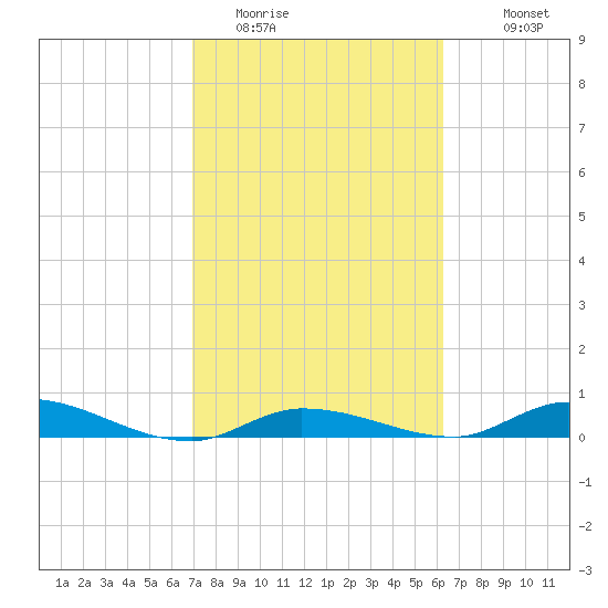 Lignumvitae Key tide chart for Sunday, February 14, 2021