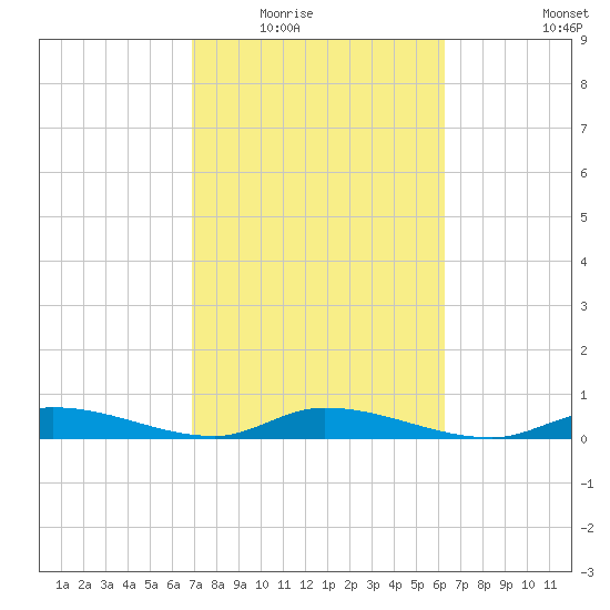 Lignumvitae Key tide chart for Tuesday, February 16, 2021